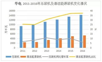 2016年五大發(fā)電集團業(yè)績排行 輸電業(yè)務(wù)表現(xiàn)分化明顯