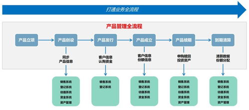 資管產(chǎn)品運作效率升級 金證信息系統(tǒng)集成服務(wù)的解決之道