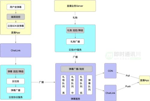 海量用戶IM聊天室的架構(gòu)設(shè)計與實踐 信息系統(tǒng)集成服務(wù)視角